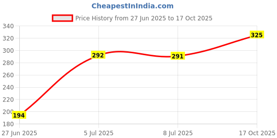 amazon.in Streax Professional Argan Secrets Permanent Hair Colourant Cream - Natural Black 1 (Enriched with Argan Oil) For All hair types ; 90 gm Price History Graph from 27 Jun 2025 to 17 Oct 2025
