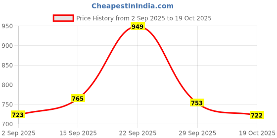 amazon.in Streax Professional BotBrazil Shampoo,300 ml for Keratin, Botox, Nanoplasty, & Smoothening, Sulphate & Paraben-Free Shampoo for Women & Men, Enriched with Vita Oils Nourishes Chemically Treated Hair Price History Graph from 2 Sep 2025 to 19 Oct 2025