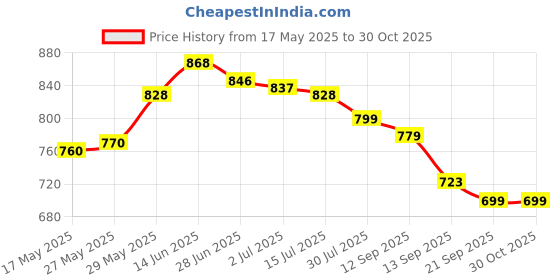 amazon.in Streax Professional Canvo Line Serum For Straightened Hair Pack of 2 (200 ml) Price History Graph from 17 May 2025 to 30 Oct 2025