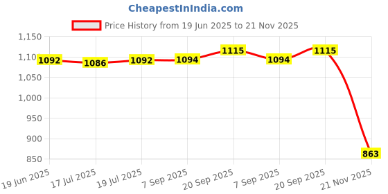 amazon.in Streax Professional Canvoline Fresh Conditioner, For Straightened Hair Post Care, With Kera-Change Complex, Paraben Free, Sulphate Free, 950 Grams Price History Graph from 19 Jun 2025 to 21 Nov 2025