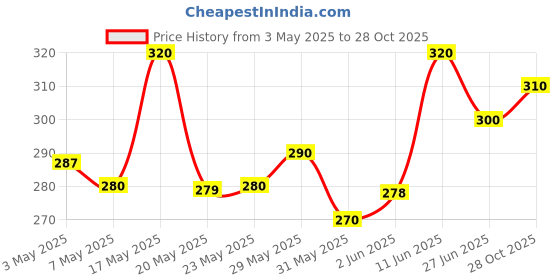 amazon.in Streax Professional Canvoline Hair Straightening Cream, With Kera-Charge Complex, For All Hair Types, Intense, 160 gm streax professional Price History Graph from 3 May 2025 to 28 Oct 2025