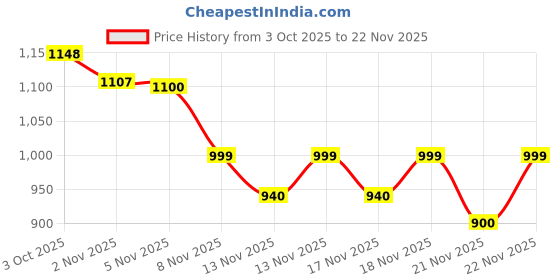 amazon.in Streax Professional Canvoline Post care Combo Kit (Shampoo + Conditioner + Serum) Price History Graph from 3 Oct 2025 to 22 Nov 2025