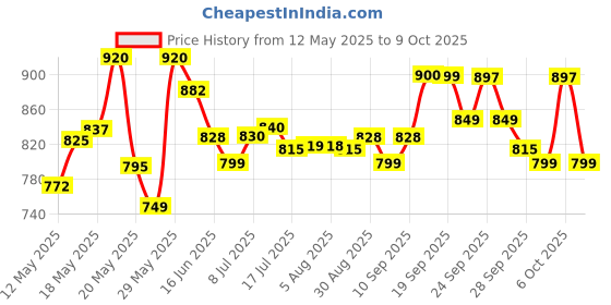 amazon.in Streax Professional Canvoline Shampoo 300ml & Conditioner 240 ml Combo Pack of 2 (for Straightening Hair) Price History Graph from 12 May 2025 to 6 Oct 2025