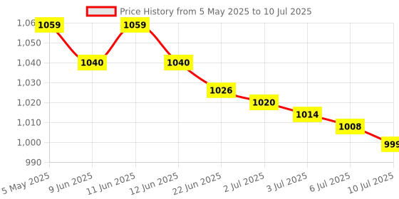amazon.in Streax Professional Canvoline Straightening Intense & Neutralizing (2 Items in the set) streax professional Price History Graph from 5 May 2025 to 10 Jul 2025