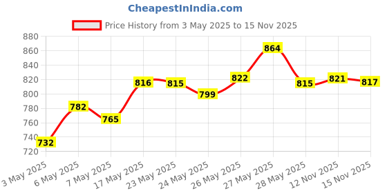 amazon.in Streax Professional Canvoline Straightening Post Care Shampoo for Women 300ml Canvoline Straightening Post Care Conditioner for Women's| 240 gm streax professional Price History Graph from 3 May 2025 to 15 Nov 2025