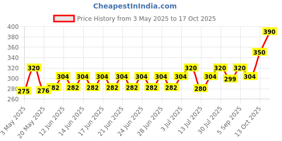 amazon.in Streax Professional Color Clean Destainer (100ml) streax Price History Graph from 3 May 2025 to 17 Oct 2025