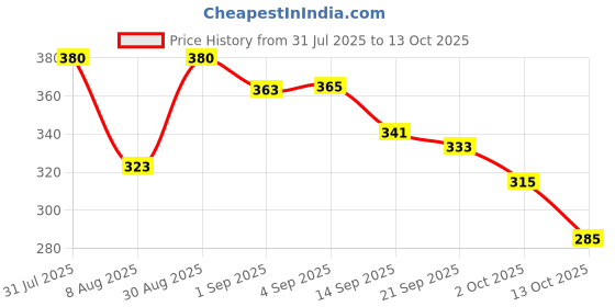 amazon.in Streax Professional Hold And Play Funkey Colour - Crazy Violet,1 Count Price History Graph from 31 Jul 2025 to 13 Oct 2025