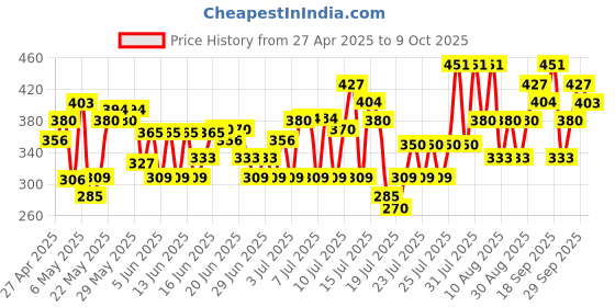 amazon.in Streax Professional Hold And Play Funkey Colour - Wonder Blue,1 streax professional Price History Graph from 27 Apr 2025 to 9 Oct 2025