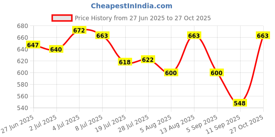 amazon.in Streax Professional Hold and Play Funky Colours, Hair Color, 100g - Flirty Red Argan Secrets Permanent Hair Colourant Cream - Brown 4 ; 90 gm Price History Graph from 27 Jun 2025 to 27 Oct 2025
