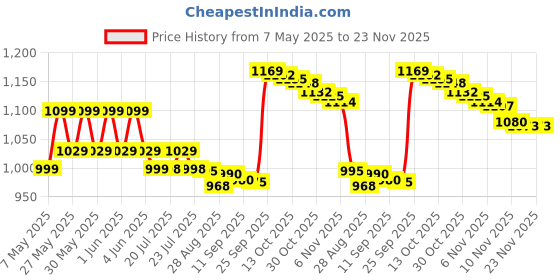 amazon.in streax professional Streax Canvo Line Big Straightening Cream & Neutralizing Cream (Intense) 1000g streax professional Price History Graph from 7 May 2025 to 23 Nov 2025