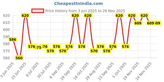 amazon.in streax professional Streax Pro Hair Straightener Cream Intense(Pack of 2) - 80ml Each streax professional Price History Graph from 3 Jun 2025 to 25 Nov 2025