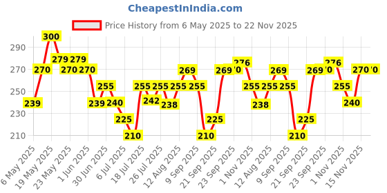 amazon.in Streax Professional Vitariche Care Smooth & Shine Leave-in-Conditioner 100ml Price History Graph from 6 May 2025 to 22 Nov 2025
