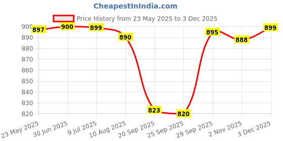 amazon.in Streax Professional VitaRiche Gloss Hair Serum 200 ml x Pack of 2 Price History Graph from 23 May 2025 to 3 Dec 2025