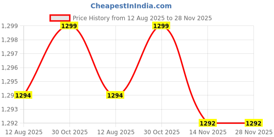 amazon.in Streax Professional VitaRiche Gloss Hair Serum 200 ml x Pack of 3 Price History Graph from 12 Aug 2025 to 27 Nov 2025