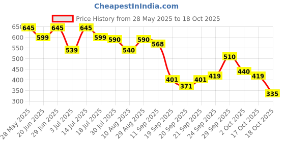 amazon.in Streax Professional Yellow Deleted! Purple Shampoo, 300 ml I For Prelightened, Blonde & Grey Hair I Sulphate & Paraben Free Price History Graph from 28 May 2025 to 18 Oct 2025