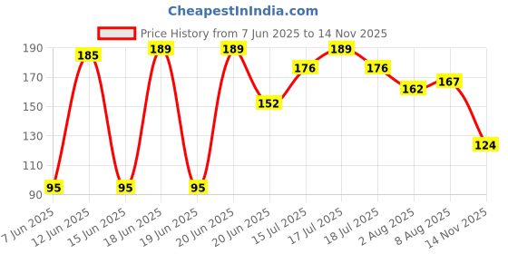 amazon.in Streax Serum Shine Shampoo, 240 ml for Frizzy and Dry Hair | Paraben-Free With Silicon Boosters & Vit B5 | Controls Frizz, for Smooth & Shiny Hair Price History Graph from 7 Jun 2025 to 14 Nov 2025