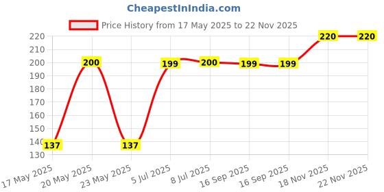 amazon.in Streax Str Insta Shampoo Hair Colour Natural Black-18Ml (Pack Of 10) streax Price History Graph from 17 May 2025 to 22 Nov 2025