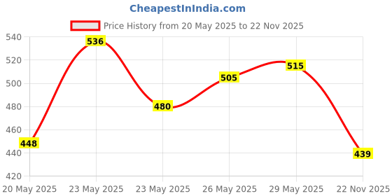 amazon.in Streax Vitariche Care Smooth And Shine Masque, Fresh Fragrance For Dry Hair Type, 200G,1 Count Anti Split Hair serum, 100 ml I with Bio - Elixir Price History Graph from 20 May 2025 to 22 Nov 2025