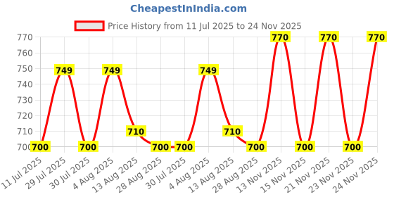 amazon.in Streax Walnut Hair Serum 200 ml x Pack of 2 Price History Graph from 11 Jul 2025 to 24 Nov 2025