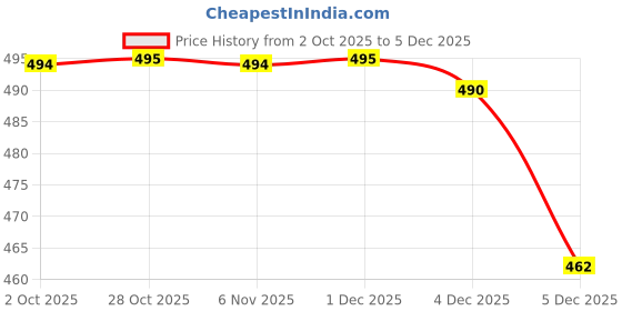 amazon.in Streax Walnut Serum, 115ml + Streax Bright and Shine Face Serum | Dry & Frizzy Hair | with 10% Vitamin C for Glowing Skin Price History Graph from 2 Oct 2025 to 4 Dec 2025