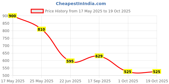 amazon.in w for woman Strechable Regular Parallel Pants for Women | Trousers for Women w for woman Price History Graph from 17 May 2025 to 18 Oct 2025