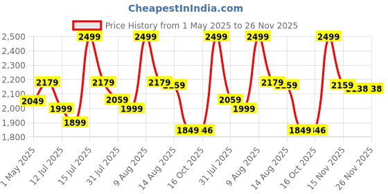 amazon.in Streem Furniture Stool/Seat/Ottoman/Bench in Solid Sheesham Wood Stool with Cushion | Sitting Chair with Handle, Brown Price History Graph from 1 May 2025 to 26 Nov 2025