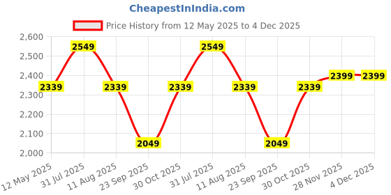 amazon.in Streem Furniture Stool/Seat/Ottoman/Bench In Solid Sheesham Wood Stool With Cushion | Sitting Chair With Handle/Stool For Sitting (Style - 01), Brown streem Price History Graph from 12 May 2025 to 4 Dec 2025