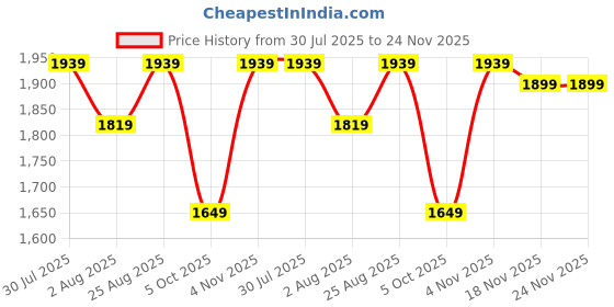 amazon.in Streem Furniture Wooden Bedside Table for Bedroom | Wooden Nightstand Lamp Table with 1 Drawer (Style-01) Price History Graph from 30 Jul 2025 to 24 Nov 2025