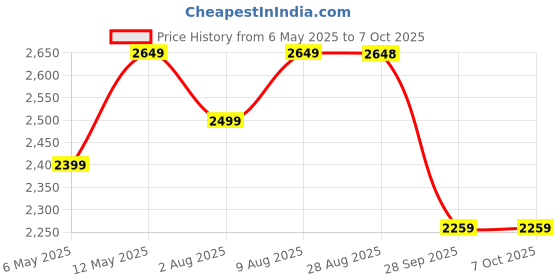 amazon.in Streem Solid Sheesham Wood Lamp Side Table with Lower Shelf (Style-01) Brown streem Price History Graph from 6 May 2025 to 6 Oct 2025