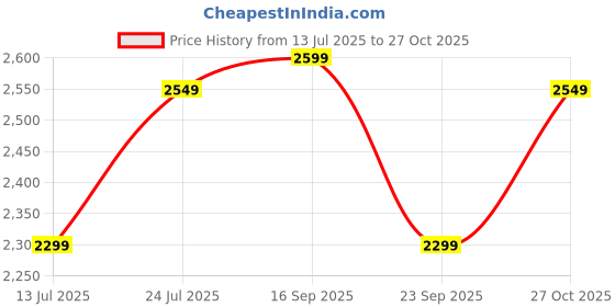 amazon.in Streem Solid Sheesham Wood Lamp Side Table with Lower Shelf (Style-02) Brown Price History Graph from 13 Jul 2025 to 27 Oct 2025