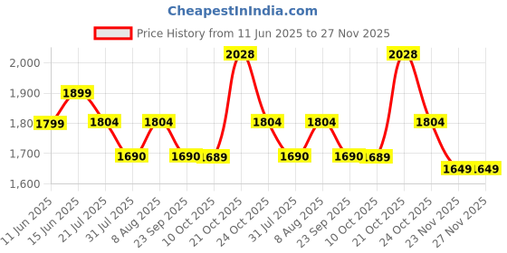 amazon.in Streema art Solid Wood Bed Side Table for Bedroom Sofa Side End Table Small Side tableTea Table for Living Room | Bed Room Bedside Table Nightstand Decor Furnitures Accent Table - (Teak) Price History Graph from 11 Jun 2025 to 27 Nov 2025
