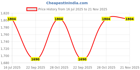amazon.in Streema art Solid Wood Bed Side Table for Bedroom Sofa Side End Table Small Side tableTea Table for Living Room | Bed Room Bedside Table Nightstand Decor Furnitures Accent Table - (Walnut) Price History Graph from 16 Jul 2025 to 21 Nov 2025