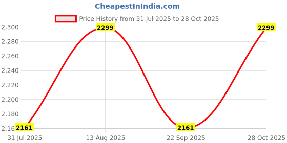 amazon.in Streema art Wooden Modern sheesham Wood Finish Modern Bed Side Table (Imperial Teak Polish) Four lags mordan Clasic Bed Side, nightstand. Living for Room, Hall Price History Graph from 31 Jul 2025 to 28 Oct 2025