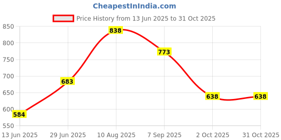 amazon.in street 808 by pantaloons Men's Classic (110144880003_Burgundy street 808 by pantaloons Price History Graph from 13 Jun 2025 to 30 Oct 2025