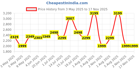 amazon.in nivia Street Art Basketball Shoe for Men, Breathable Mesh & TPU Upper, Phylon, Rubber & TPU Shank Sole nivia Price History Graph from 3 May 2025 to 17 Nov 2025