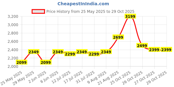 amazon.in nivia Street Art Basketball Shoe for Men, Breathable Mesh & TPU Upper, Phylon, Rubber & TPU Shank Sole nivia Price History Graph from 25 May 2025 to 28 Oct 2025