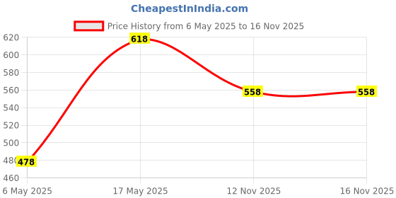 amazon.in nivia Street Football, Size 5 (Orange) Soccer Stockings PP Medium, (Navy Blue) Combo nivia Price History Graph from 6 May 2025 to 15 Nov 2025
