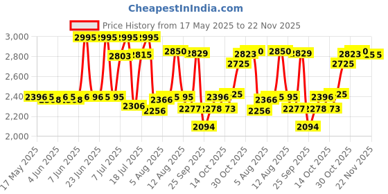 amazon.in fastrack Street Line Quartz Analog Digital Off White Dial PU Strap Polyurethane Band Watch for Girls-NR68016PP03 fastrack Price History Graph from 17 May 2025 to 21 Nov 2025