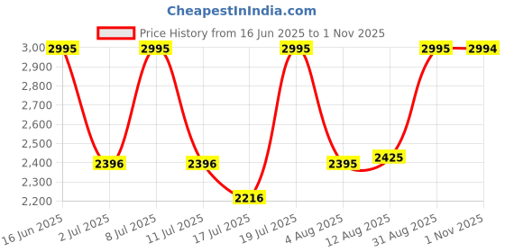 amazon.in fastrack Street line Quartz Analog Digital Purple Dial Silicone Strap Watch for Girls-68029PP04 fastrack Price History Graph from 16 Jun 2025 to 1 Nov 2025
