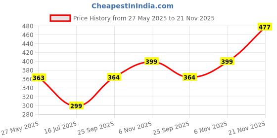 amazon.in STREET WEAR Lip2Last Matte Liquid Lipstick -Vacay Red (Red) - 5 ml - Transferproof, Smudgeproof, Mask Friendly, Non-Drying Formula, Enriched With Vitamin E - Lasts AM To PM! Price History Graph from 27 May 2025 to 21 Nov 2025