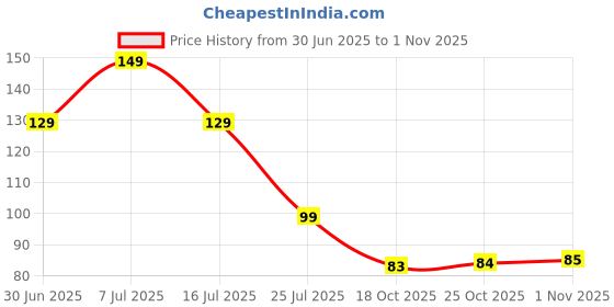 amazon.in Street Wear Nail Enamel, Angel's White, 8ml Price History Graph from 30 Jun 2025 to 1 Nov 2025
