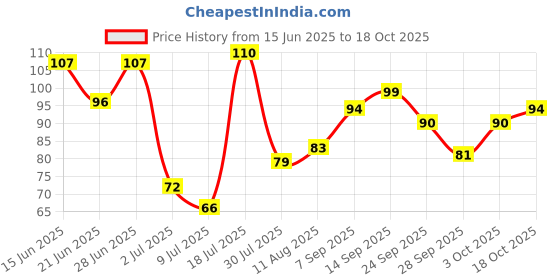amazon.in Street Wear Nail Enamel, Hot Brownie, 8ml Price History Graph from 15 Jun 2025 to 18 Oct 2025
