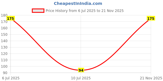 amazon.in Street Wear Nail Enamel, Mauve On, 8ml Price History Graph from 6 Jul 2025 to 21 Nov 2025