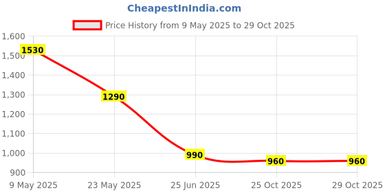 amazon.in yoho Street Women’s Trendy Dual-Tone Casual Shoes yoho Price History Graph from 9 May 2025 to 29 Oct 2025