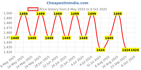 amazon.in Street27 2Pieces Tongue and Groove Router Bit, Grooving Router Bit, 3 Teeth T Shape, 1/4"" Shank Wood Milling Saw Cutter New Woodworking Tools street27 Price History Graph from 6 May 2025 to 8 Oct 2025