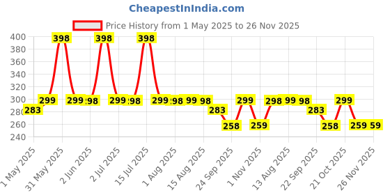 amazon.in street27 Ear Pads Replacement Compatible with JBL Infinity Glide 500 & 700 Over-Ear Headphones, Protein Leather, Soft Memory Foam Earpads Cushions - Black street27 Price History Graph from 1 May 2025 to 25 Nov 2025
