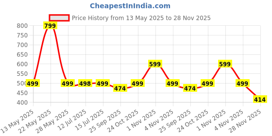 amazon.in street27 Earpad Cushion Compatible with Bose QuietComfort 15 QC15 QC25 QC2 QC35/Ae2 Ae2i Ae2w/SoundTrue SoundLink Ear Series Protein Leather High-Density Noise Cancelling Soft Memory Foam Ear Cushion street27 Price History Graph from 13 May 2025 to 28 Nov 2025