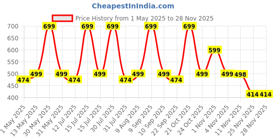 amazon.in street27 Earpad Cushions Compatible with Bose QuietComfort 35 (QC35) & Quiet Comfort 35 II (QC35 ii) Headphones, Soft Protein Leather High-Density Noise Cancelling Memory Foam Ear Pads (Silver) street27 Price History Graph from 1 May 2025 to 25 Nov 2025