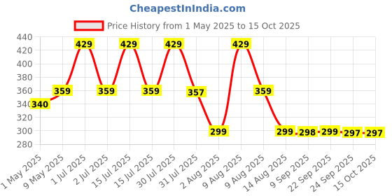 amazon.in street27 Earpads Cushions Compatible with Audio Technica ATH M50X M50XBT M50RD M40X M30X M20X MSR7 M-Series Headphones, Earpads with Softer Protein Leather, High-Density Memory Foam Ear Pads street27 Price History Graph from 1 May 2025 to 14 Oct 2025