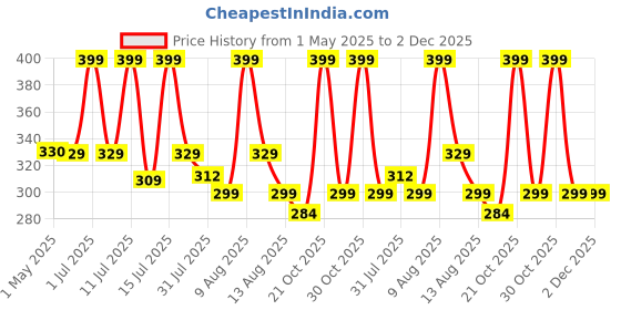 amazon.in street27 Replacement Earpad Cushions Compatible with Boat Rockerz 510 Headphones, Earpads with Softer Protein Leather, High-Density Memory Foam Ear Pads street27 Price History Graph from 1 May 2025 to 2 Dec 2025